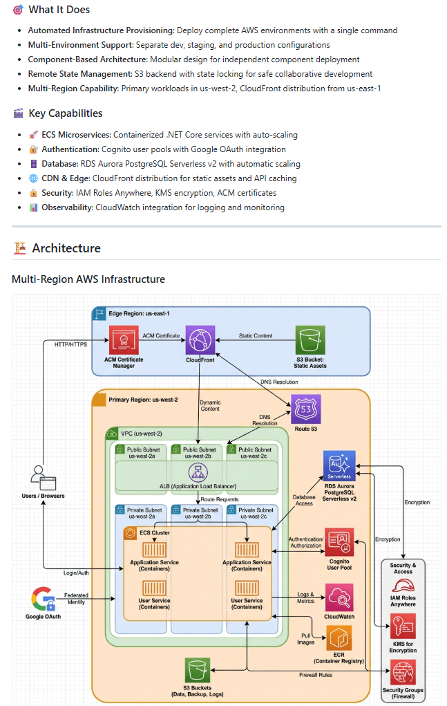 Multi-region AWS architecture diagram with VPC, ECS, RDS Aurora, and CloudFront