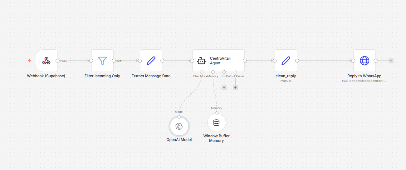 n8n WhatsApp AI chatbot workflow with 6 connected nodes